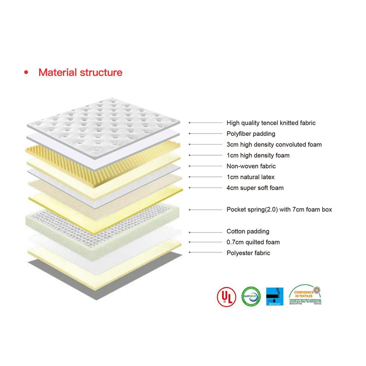 SOFT-POCKET-SPRING-MATTRESS king size material